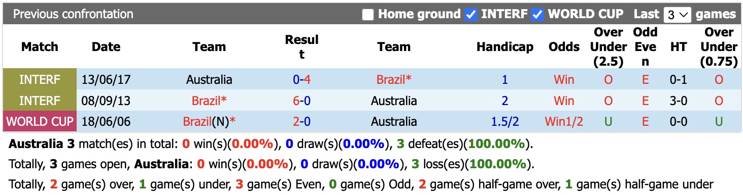 Nhận định, soi kèo Australia vs Brazil, 17h00 ngày 25/9: Lịch sử lặp lại - Ảnh 3