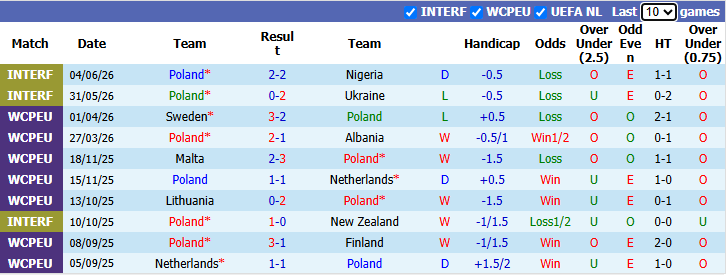 Nhận định, soi kèo Ba Lan vs Bosnia, 1h45 ngày 26/9: Đại bàng trắng hồi sinh - Ảnh 2