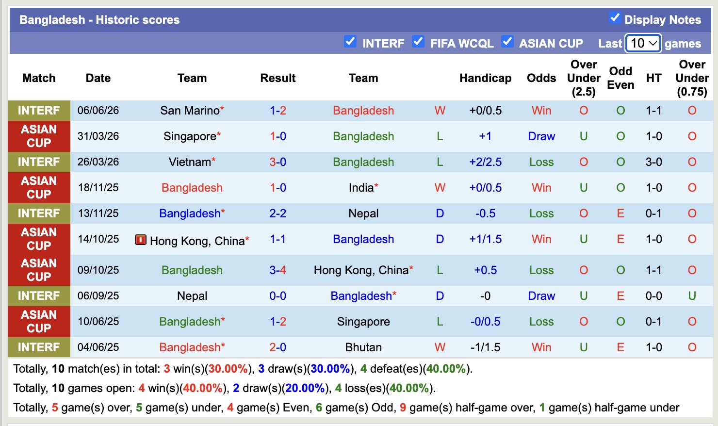 Nhận định, soi kèo Bangladesh vs Malaysia, 15h00 ngày 25/9: Thêm một lần đau - Ảnh 1