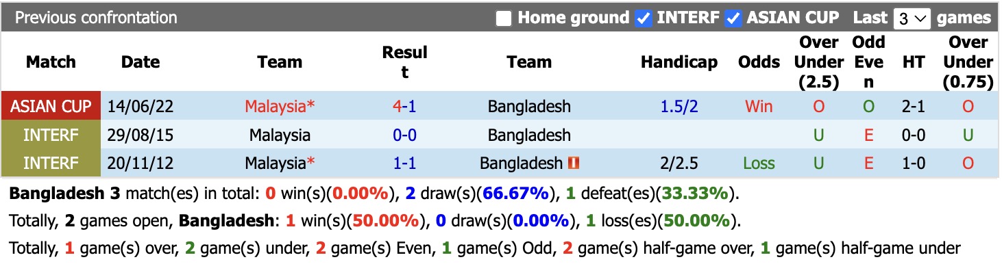 Nhận định, soi kèo Bangladesh vs Malaysia, 15h00 ngày 25/9: Thêm một lần đau - Ảnh 3