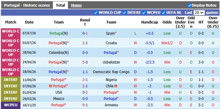 Nhận định, soi kèo Bồ Đào Nha vs Wales, 1h45 ngày 25/9: Đầu xuôi đuôi lọt - Ảnh 1