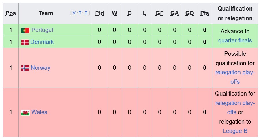 Nhận định, soi kèo Bồ Đào Nha vs Wales, 1h45 ngày 25/9: Đầu xuôi đuôi lọt - Ảnh 4