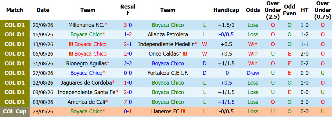 Nhận định, soi kèo Boyaca Chico vs Pasto, 06h10 ngày 26/09: Hình ảnh đối lập - Ảnh 2
