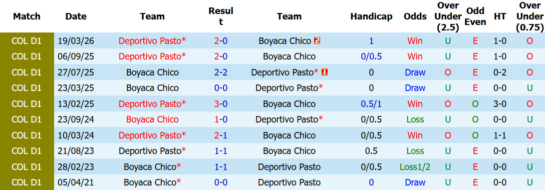 Nhận định, soi kèo Boyaca Chico vs Pasto, 06h10 ngày 26/09: Hình ảnh đối lập - Ảnh 4