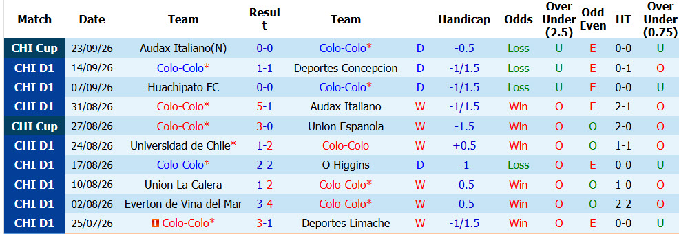 Nhận định, soi kèo Colo Colo vs Audax Italiano, 06h00 ngày 26/09: Nhọc nhằn vượt ải - Ảnh 2