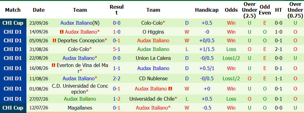 Nhận định, soi kèo Colo Colo vs Audax Italiano, 06h00 ngày 26/09: Nhọc nhằn vượt ải - Ảnh 3