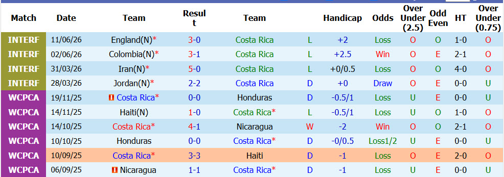 Nhận định, soi kèo Costa Rica vs Curacao, 09h00 ngày 25/09: Trận đấu cân bằng - Ảnh 2