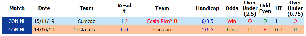 Nhận định, soi kèo Costa Rica vs Curacao, 09h00 ngày 25/09: Trận đấu cân bằng - Ảnh 4