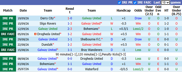 Nhận định, soi kèo Galway vs Shelbourne, 1h45 ngày 26/9: Chủ nhà phá dớp - Ảnh 2