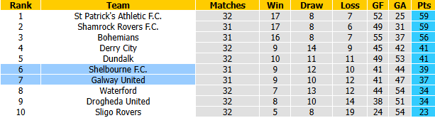 Nhận định, soi kèo Galway vs Shelbourne, 1h45 ngày 26/9: Chủ nhà phá dớp - Ảnh 5