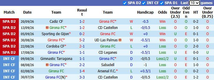 Nhận định, soi kèo Girona vs Albacete, 1h30 ngày 26/9: Cơ hội bứt phá - Ảnh 2