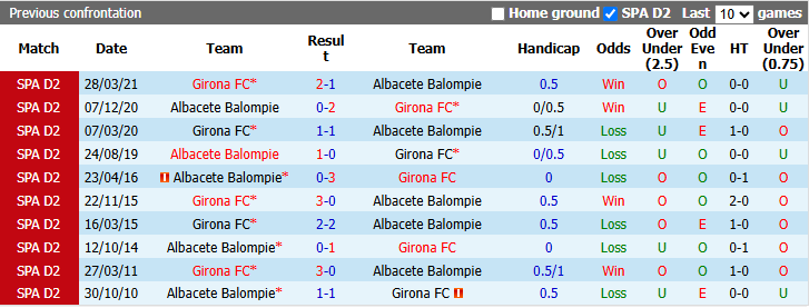 Nhận định, soi kèo Girona vs Albacete, 1h30 ngày 26/9: Cơ hội bứt phá - Ảnh 4