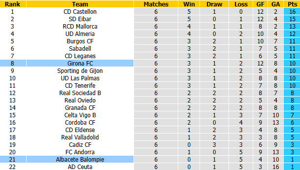 Nhận định, soi kèo Girona vs Albacete, 1h30 ngày 26/9: Cơ hội bứt phá - Ảnh 5