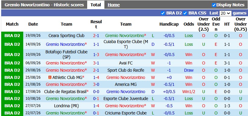 Nhận định, soi kèo Gremio Novorizontino vs Sao Bernardo, 5h30 ngày 26/9: Thắng khó nhọc - Ảnh 1