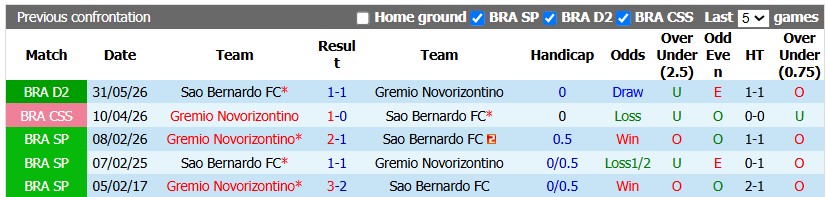Nhận định, soi kèo Gremio Novorizontino vs Sao Bernardo, 5h30 ngày 26/9: Thắng khó nhọc - Ảnh 3
