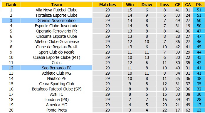 Nhận định, soi kèo Gremio Novorizontino vs Sao Bernardo, 5h30 ngày 26/9: Thắng khó nhọc - Ảnh 4