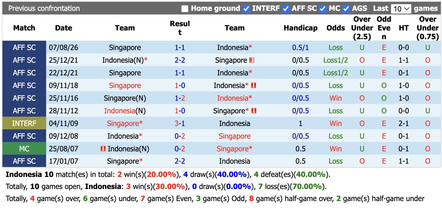 Nhận định, soi kèo Indonesia vs Singapore, 19h00 ngày 25/9: Khó nhằn - Ảnh 3