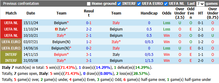 Nhận định, soi kèo Italia vs Bỉ, 1h45 ngày 26/9: Vớt lại niềm tin - Ảnh 4