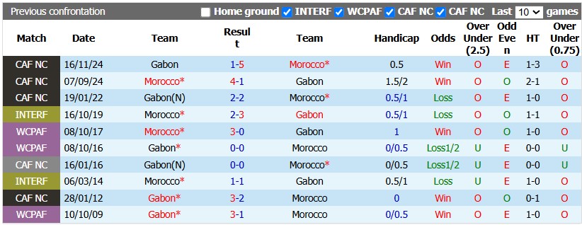 Nhận định, soi kèo Ma-rốc vs Gabon, 2h00 ngày 26/9: Đầu xuôi đuôi lọt - Ảnh 3