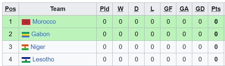 Nhận định, soi kèo Ma-rốc vs Gabon, 2h00 ngày 26/9: Đầu xuôi đuôi lọt - Ảnh 4