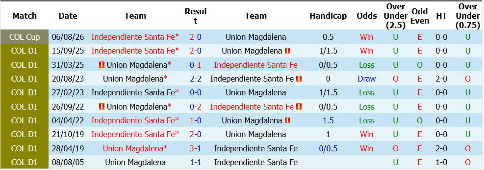 Nhận định, soi kèo Magdalena vs Independiente Santa Fe, 06h00 ngày 26/09: Nghiền nát đối thủ - Ảnh 3