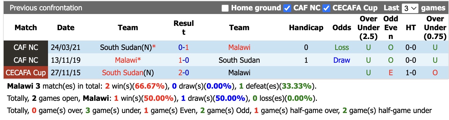 Nhận định, soi kèo Malawi vs Nam Sudan, 23h00 ngày 25/9: Tin vào Malawi - Ảnh 3
