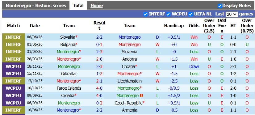 Nhận định, soi kèo Montenegro vs Cyprus, 1h45 ngày 26/9: Đầu xuôi đuôi lọt - Ảnh 1