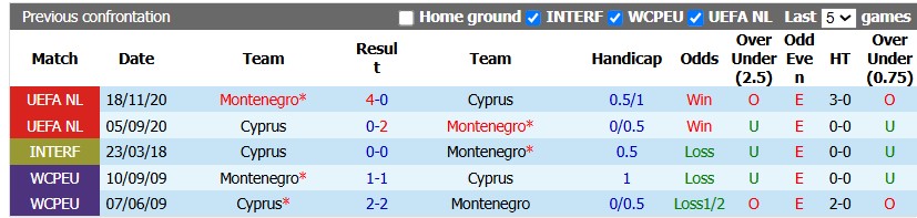 Nhận định, soi kèo Montenegro vs Cyprus, 1h45 ngày 26/9: Đầu xuôi đuôi lọt - Ảnh 3