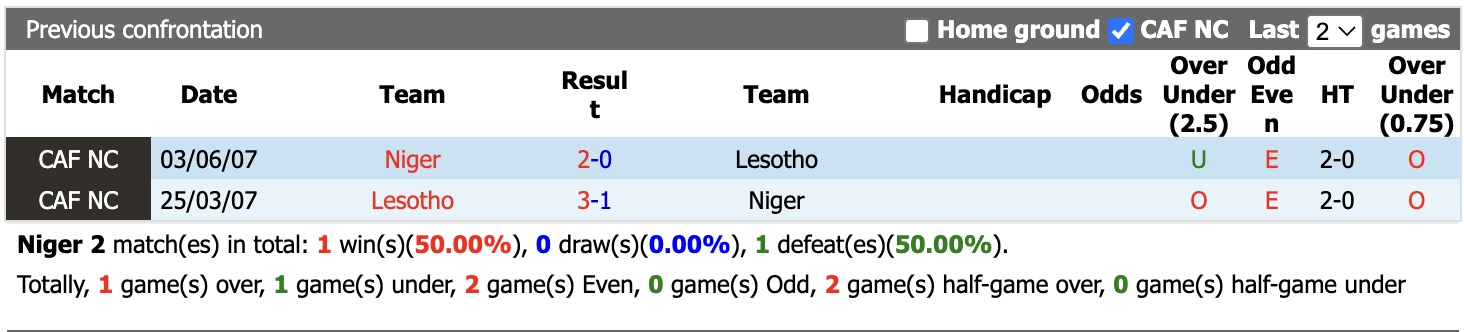 Nhận định, soi kèo Niger vs Lesotho, 22h00 ngày 25/9: Ám ảnh xa nhà - Ảnh 3