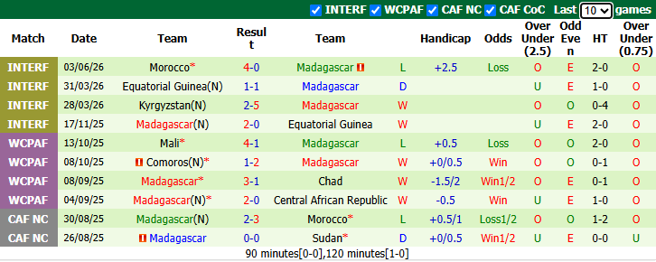 Nhận định, soi kèo Nigeria vs Madagascar, 23h00 ngày 25/9: Khó có bất ngờ - Ảnh 3