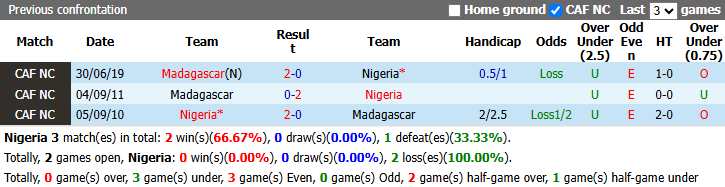 Nhận định, soi kèo Nigeria vs Madagascar, 23h00 ngày 25/9: Khó có bất ngờ - Ảnh 4