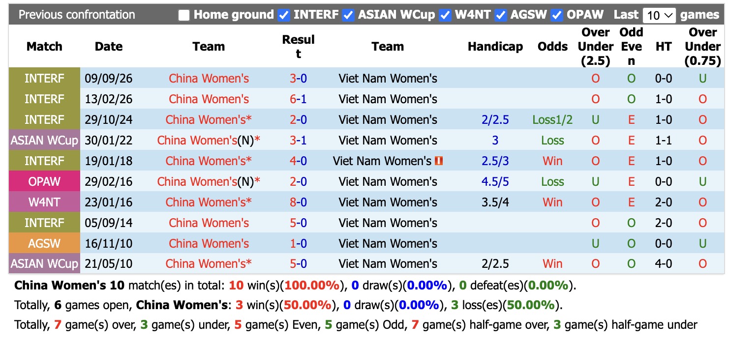 Nhận định, soi kèo Nữ Trung Quốc vs Nữ Việt Nam, 13h00 ngày 25/9: Cố gắng hết mình - Ảnh 4