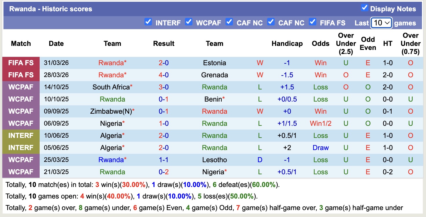 Nhận định, soi kèo Rwanda vs Liberia, 23h00 ngày 25/9: Tiếp tục chiến thắng - Ảnh 1