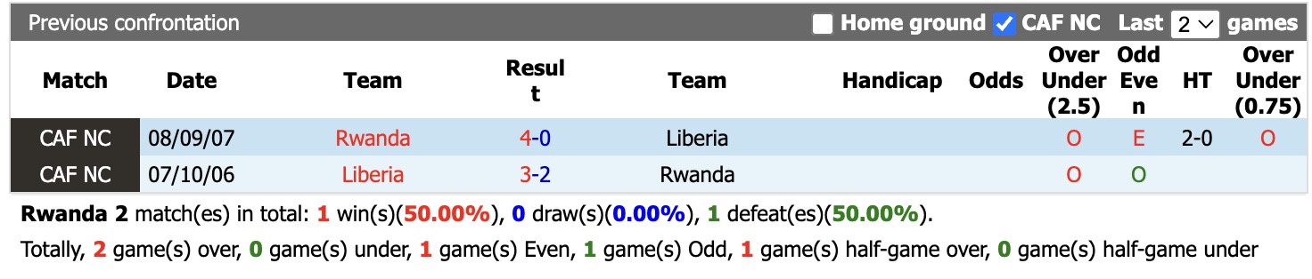 Nhận định, soi kèo Rwanda vs Liberia, 23h00 ngày 25/9: Tiếp tục chiến thắng - Ảnh 3