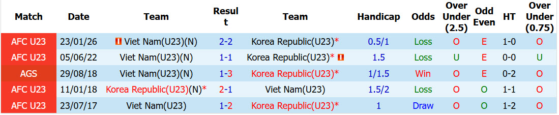Nhận định, soi kèo U23 Hàn Quốc vs U23 Việt Nam, 17h30 ngày 25/09: Thực tế phũ phàng - Ảnh 5