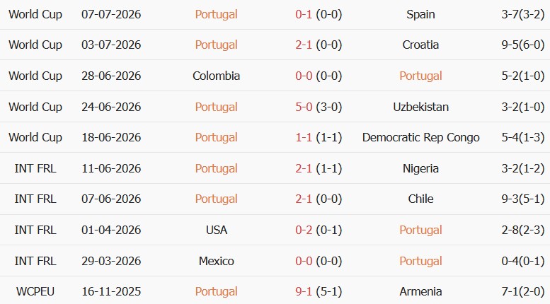 Soi kèo góc Bồ Đào Nha vs Xứ Wales, 01h45 ngày 25/09 - Ảnh 1