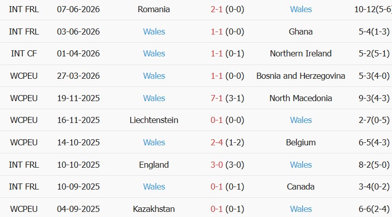 Soi kèo góc Bồ Đào Nha vs Xứ Wales, 01h45 ngày 25/09 - Ảnh 2