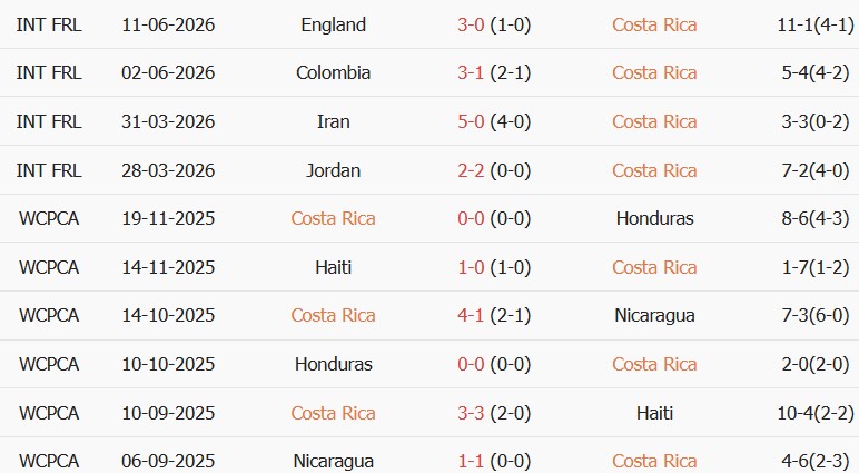 Soi kèo góc Costa Rica vs Curacao, 09h00 ngày 25/09 - Ảnh 1
