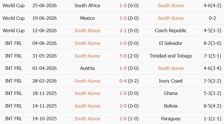 Soi kèo góc Hàn Quốc vs Ecuador, 18h00 ngày 24/09 - Ảnh 1