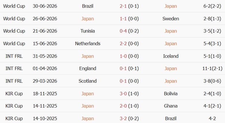 Soi kèo góc Nhật Bản vs Uruguay, 17h05 ngày 24/09 - Ảnh 1