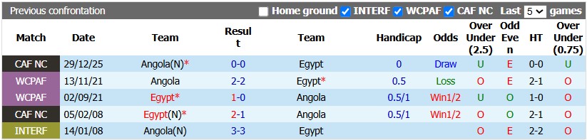 Nhận định, soi kèo Ai Cập vs Angola, 2h00 ngày 26/9: Ra quân không thuận lợi - Ảnh 3