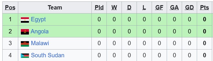 Nhận định, soi kèo Ai Cập vs Angola, 2h00 ngày 26/9: Ra quân không thuận lợi - Ảnh 4