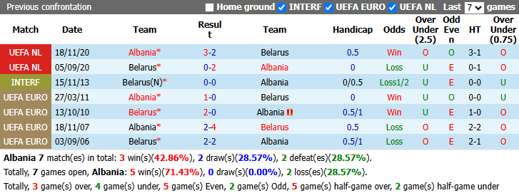 Nhận định, soi kèo Albania vs Belarus, 1h45 ngày 27/9: Tiếp đà hưng phấn - Ảnh 4
