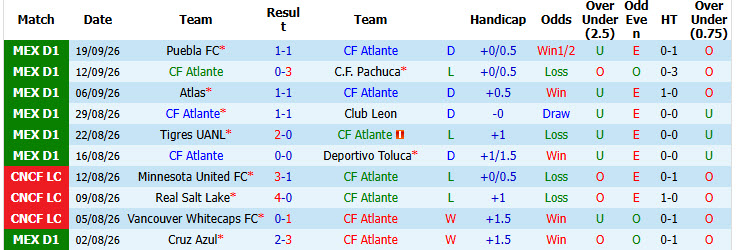 Nhận định, soi kèo Atlante vs Monterrey, 08h00 ngày 26/09: Bảo toàn thứ hạng - Ảnh 2