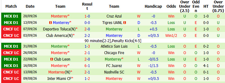 Nhận định, soi kèo Atlante vs Monterrey, 08h00 ngày 26/09: Bảo toàn thứ hạng - Ảnh 3