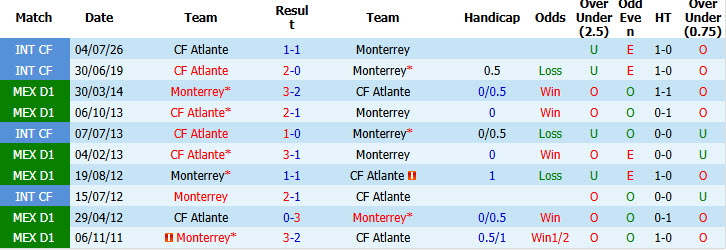 Nhận định, soi kèo Atlante vs Monterrey, 08h00 ngày 26/09: Bảo toàn thứ hạng - Ảnh 4