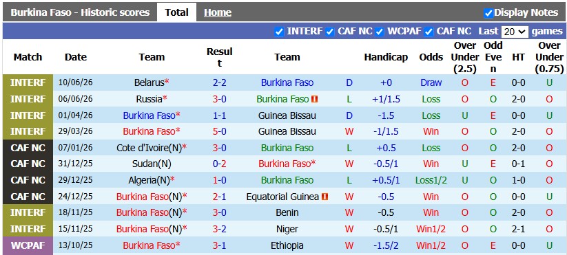 Nhận định, soi kèo Burkina Faso vs Benin, 2h00 ngày 26/9: Khởi đầu thuận lợi - Ảnh 1