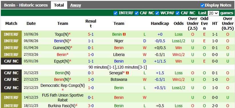 Nhận định, soi kèo Burkina Faso vs Benin, 2h00 ngày 26/9: Khởi đầu thuận lợi - Ảnh 2