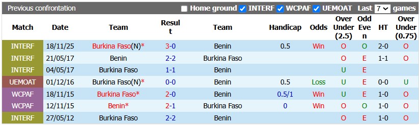 Nhận định, soi kèo Burkina Faso vs Benin, 2h00 ngày 26/9: Khởi đầu thuận lợi - Ảnh 3