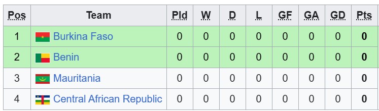 Nhận định, soi kèo Burkina Faso vs Benin, 2h00 ngày 26/9: Khởi đầu thuận lợi - Ảnh 4